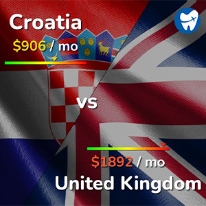 Croatia vs UK Cost