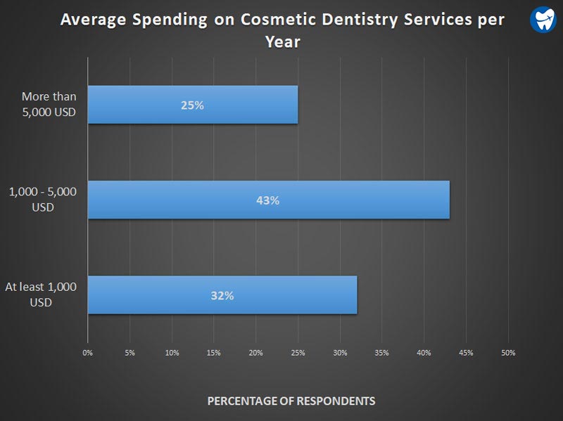 Average Spending on Cosmetic Dentistry | Mexico Cosmetic dentistry