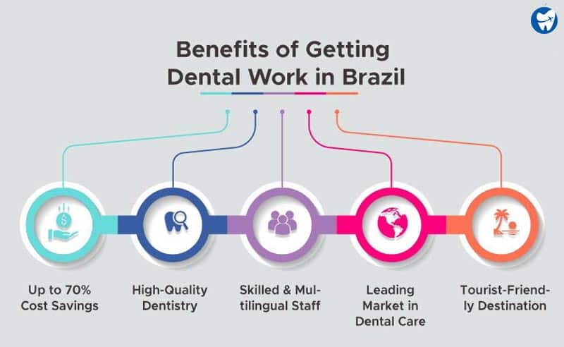 Benefits of Getting Dental Work in Brazil