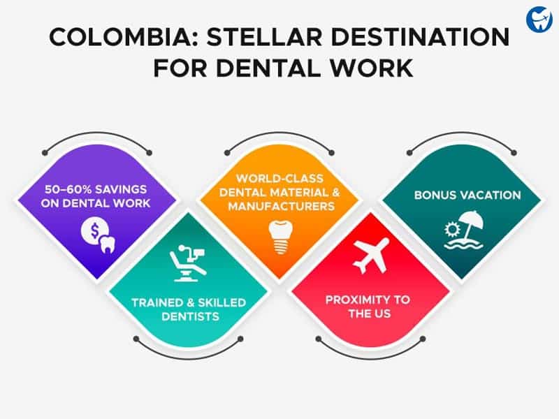 Dental Tourism in Colombia