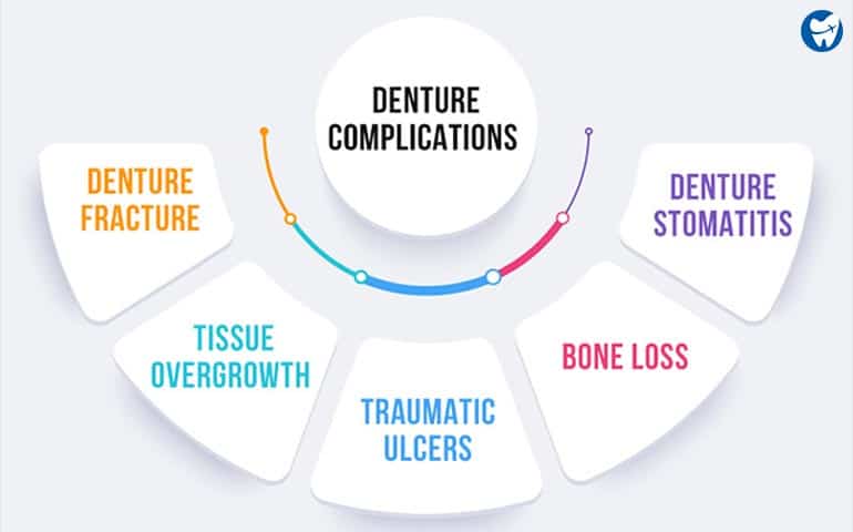Denture Complications | Denture Aftercare