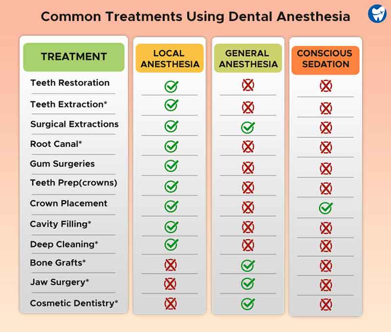 Common treatments using dental anesthesia