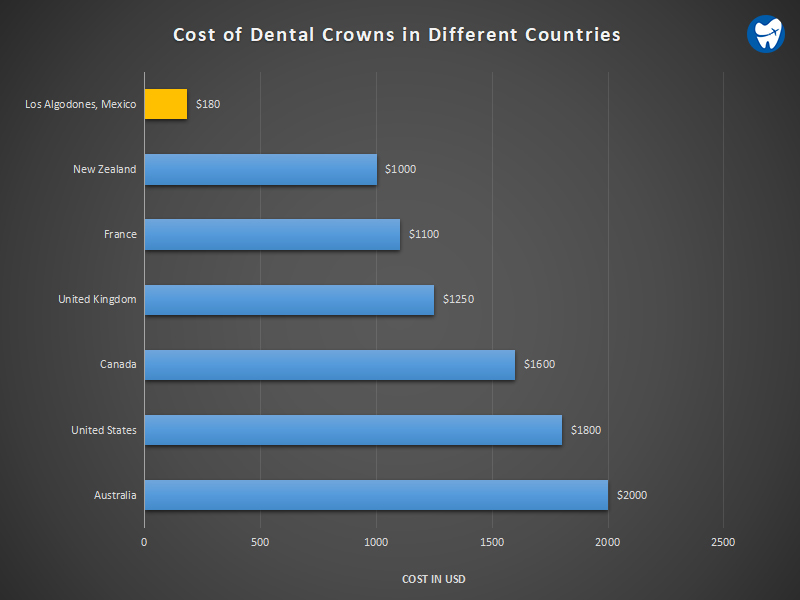Dental crown cost comparison | Los Algodones vs Others