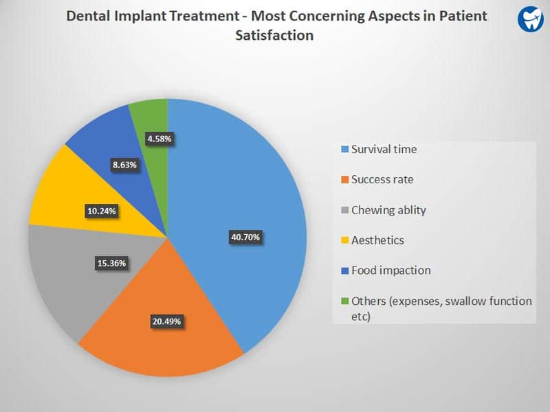 Dental implants - Patient satisfaction