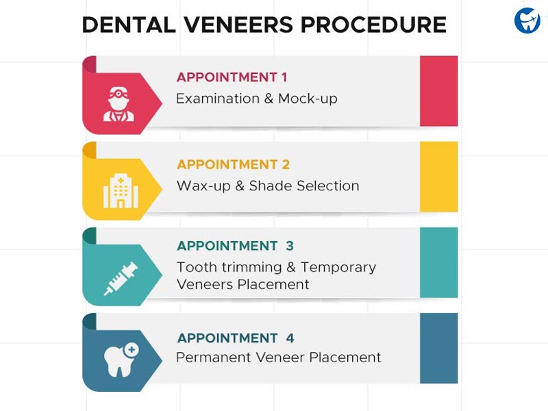Dental Veneers Procedure