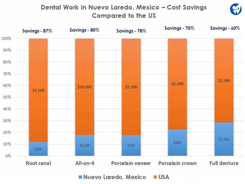 Dental work Nuevo Laredo cost savings