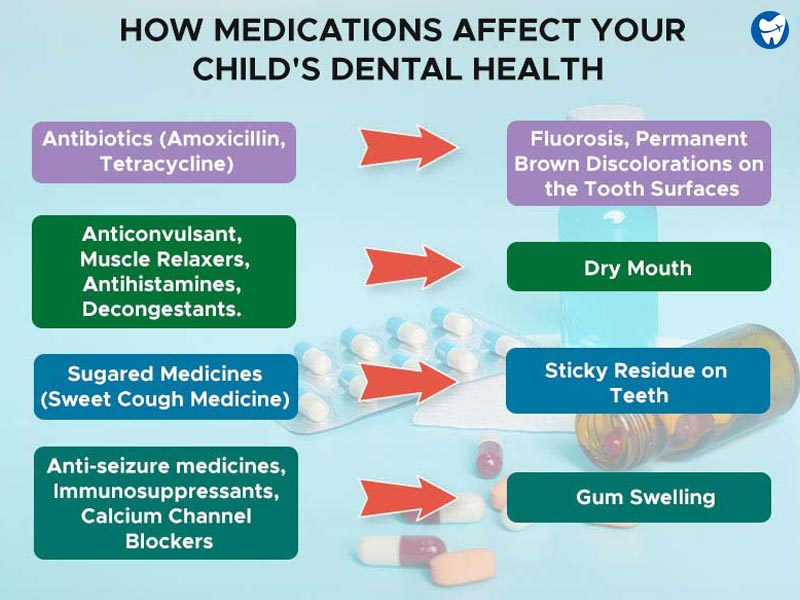 Effect of medications on child’s dental health