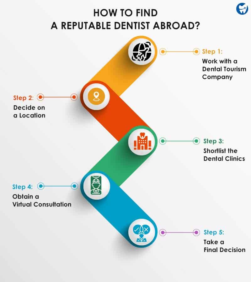 travel abroad for dental work