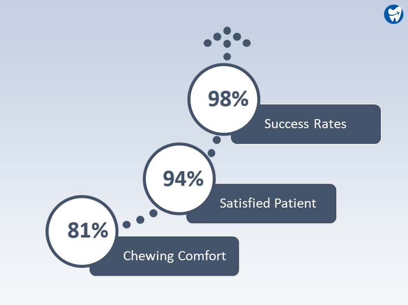 Success rate of dental implants