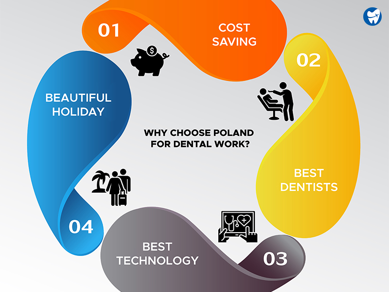 Why Choose Poland for Dental Work?