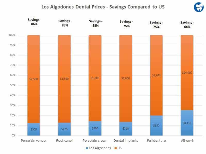 Los Algodones Dental Prices - Savings Compared to US