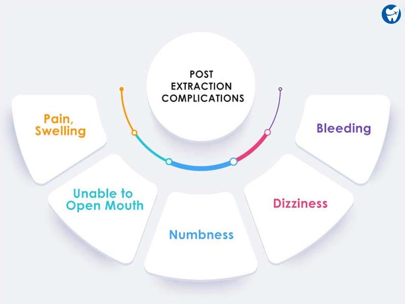 Post-Extraction-Complications