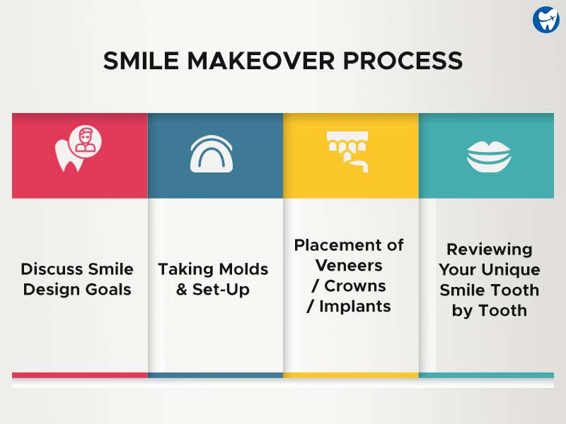 Smile Makeover Process in Mexico
