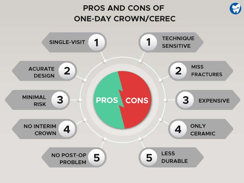 Pros and Cons of Same Day Crown