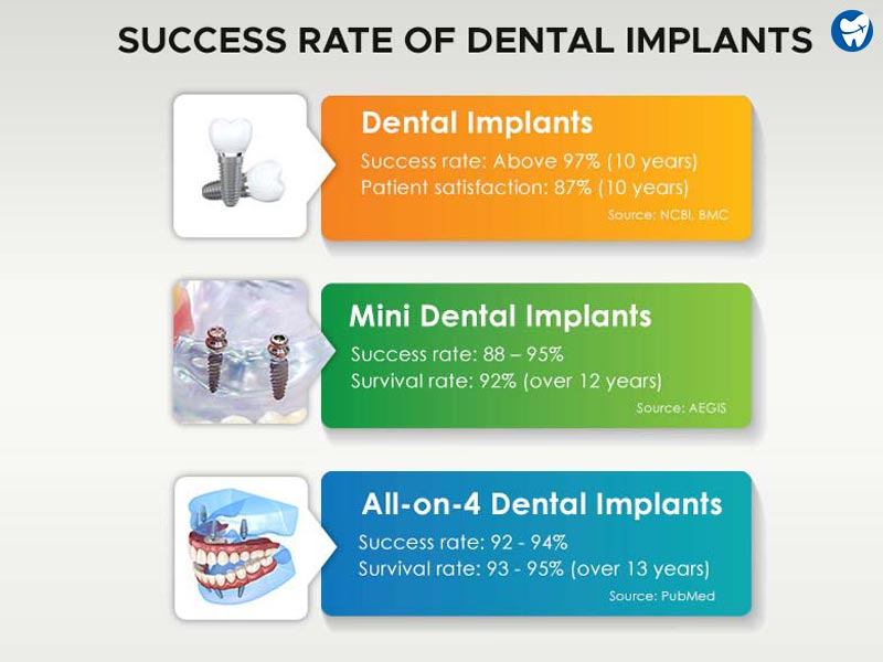 Dental implant success rate