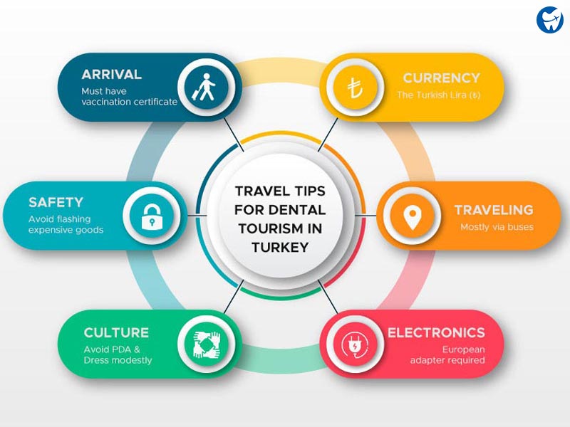 Travel Tips for Dental Tourism in Istanbul, Turkey