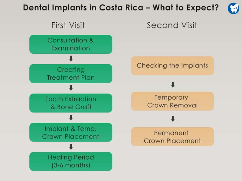 Dental Implants in Costa Rica- What to Expect?