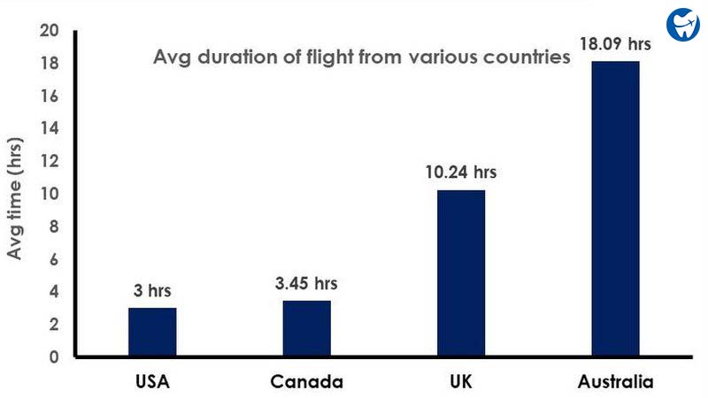 Flight Duration to Cancun Bar Graph