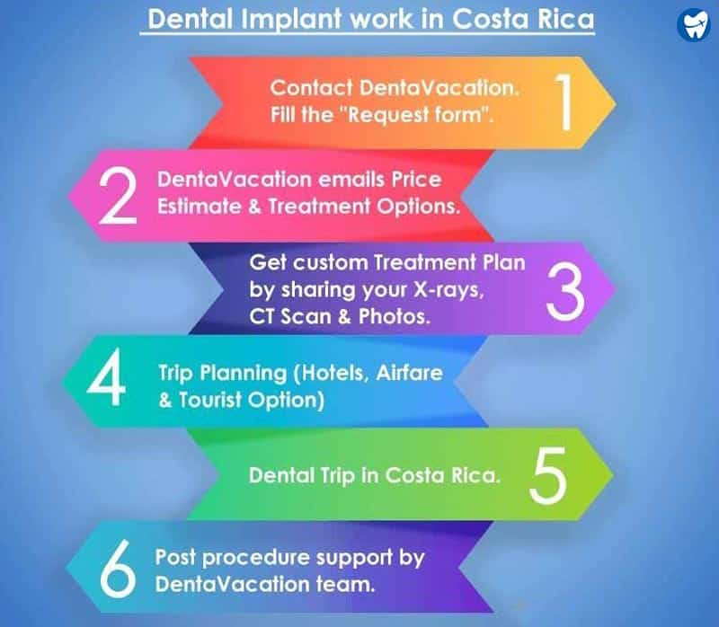 Dental Implant Work in Costa Rica