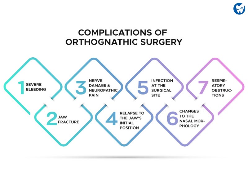Complications of Orthognathic Surgery