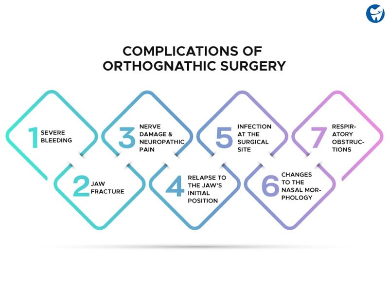 Complications of Orthognathic Surgery