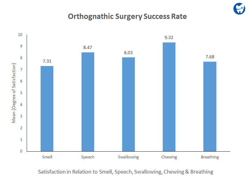 Corrective Jaw Surgery Success Rate