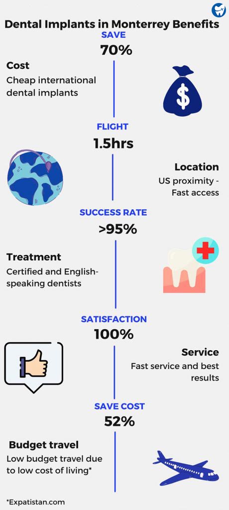 Benefits of Dental Implants in Monterrey
