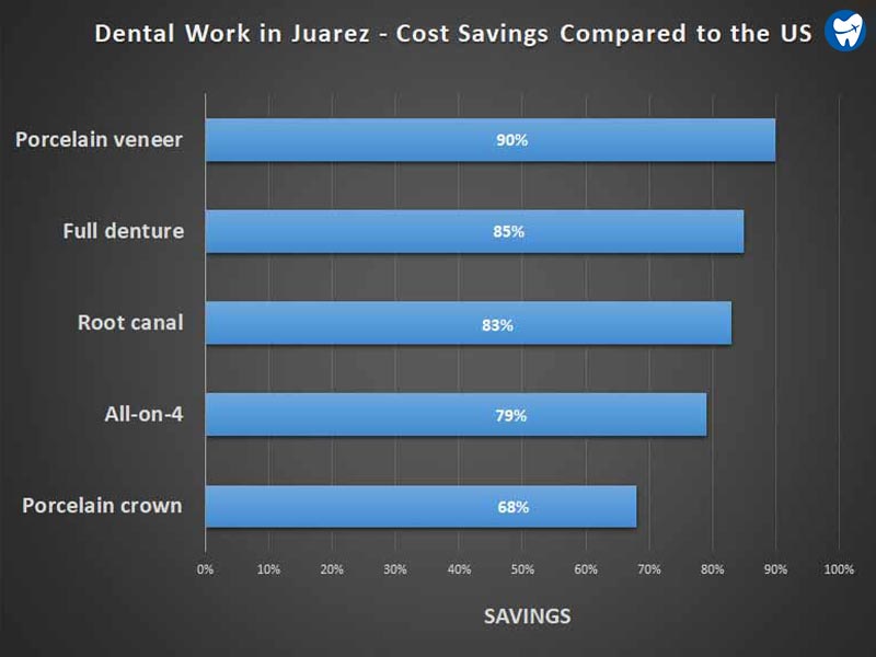 Dental Work Cost Savings – Ciudad Juarez Mexico vs. the USA