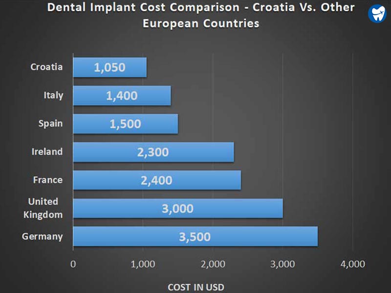 Dental implant cost comparison