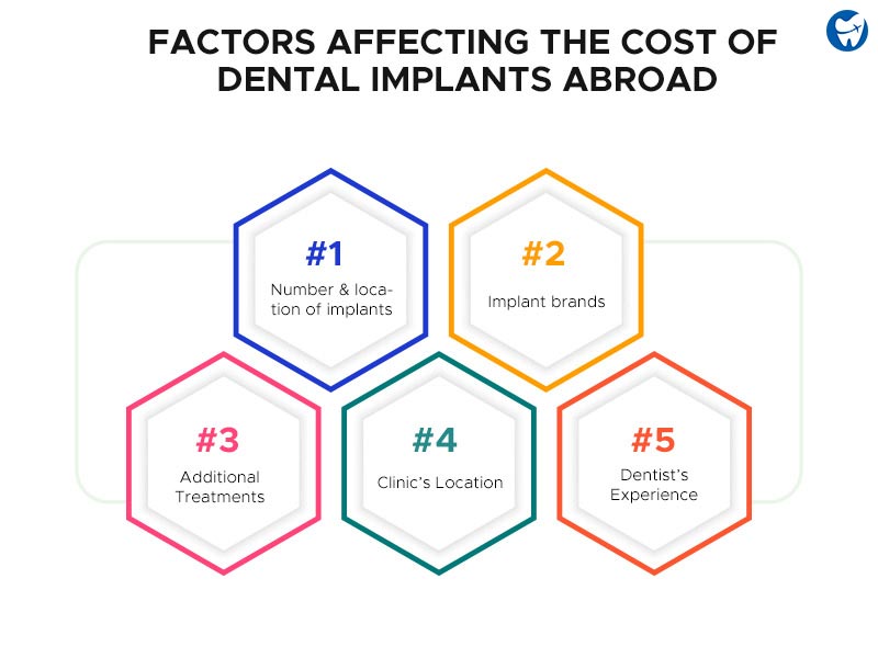 Factors affecting the Cost of Dental Implants Abroad