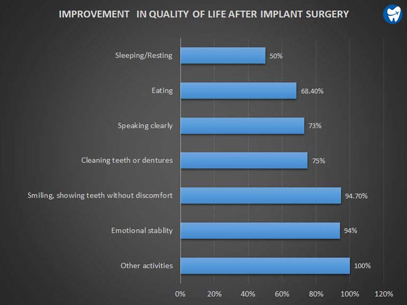 Improvement in Quality of Life | Before & After Dental Implants