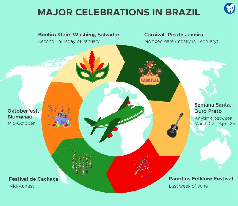 Major Celebrations in Brazil