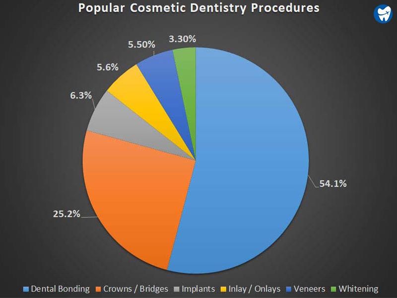 Popular Cosmetic Dentistry Procedures in Mexico