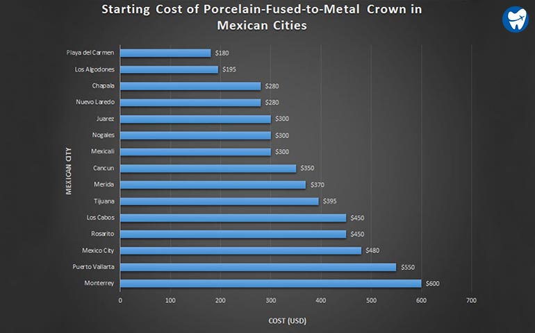 Cost of Crown in Mexican Cities