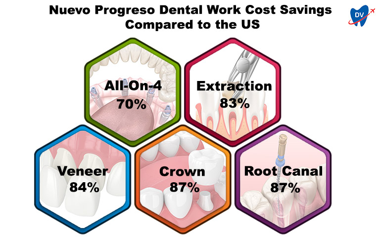 Ahorro de costes | Trabajo dental en Nuevo Progreso vs. EE.UU