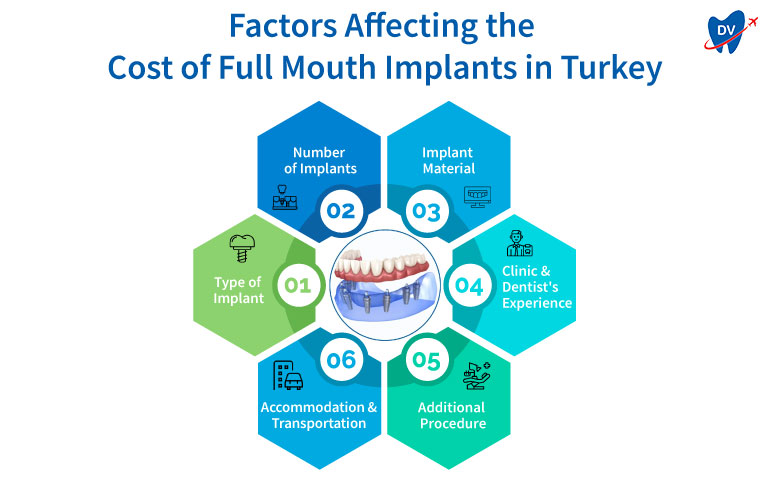 Factors Affecting the Cost of Full Mouth Implants in Turkey