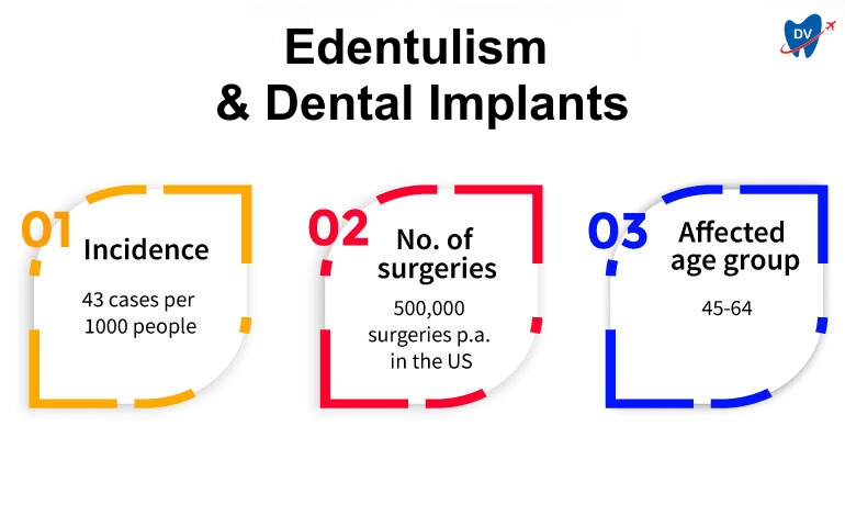 Edentulism & Dental Implants