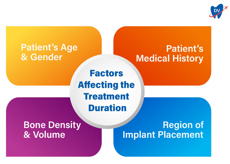 Factors Affecting the Treatment Duration