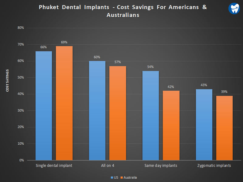 Cost Savings for Dental Implants in Phuket